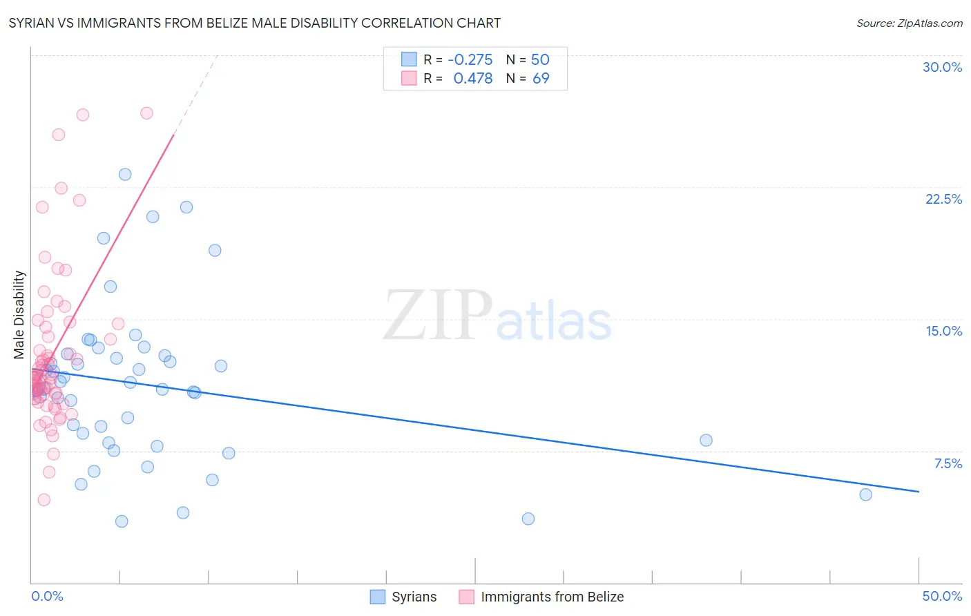 Syrian vs Immigrants from Belize Male Disability