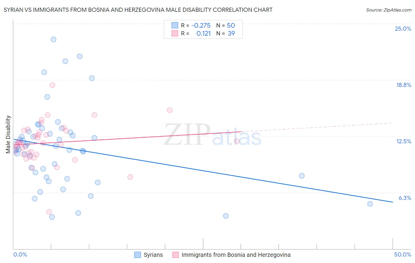 Syrian vs Immigrants from Bosnia and Herzegovina Male Disability