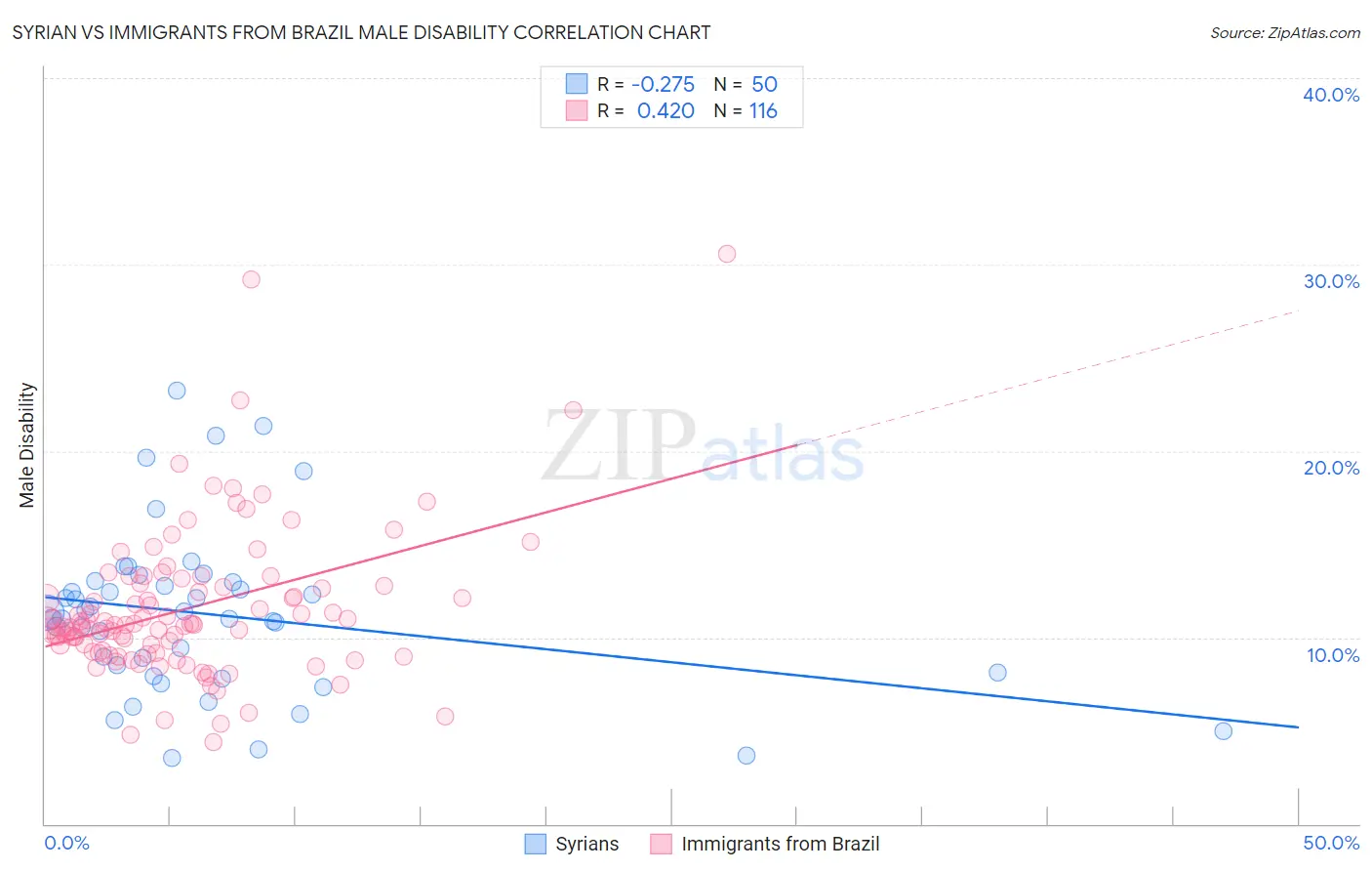 Syrian vs Immigrants from Brazil Male Disability