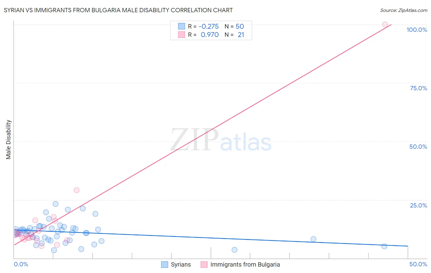 Syrian vs Immigrants from Bulgaria Male Disability