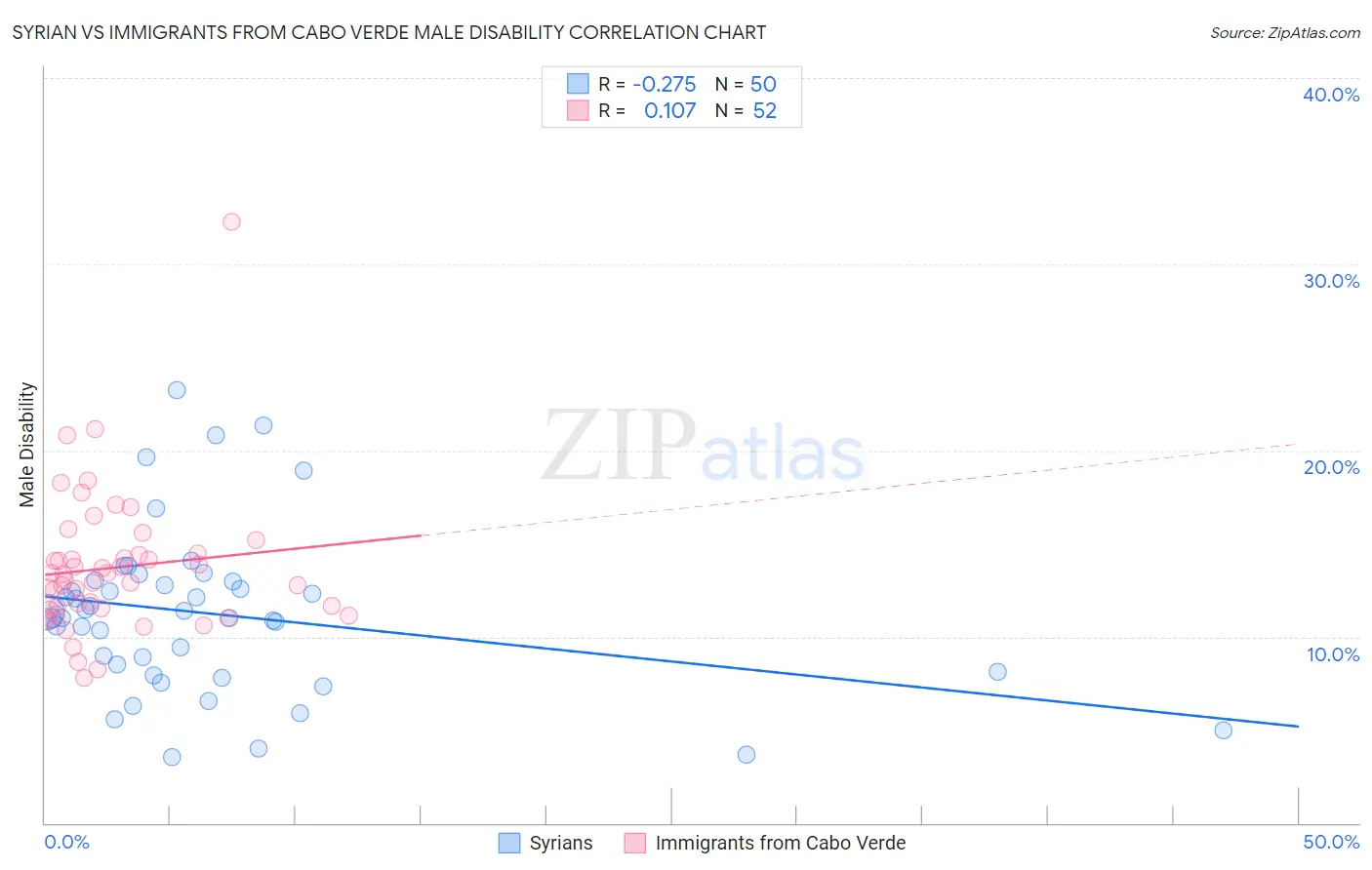 Syrian vs Immigrants from Cabo Verde Male Disability