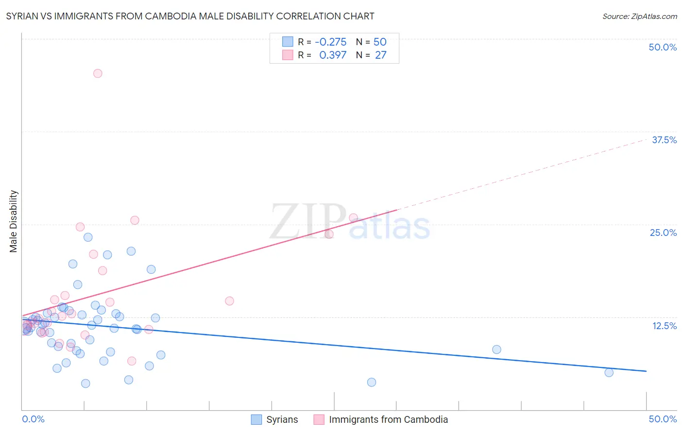 Syrian vs Immigrants from Cambodia Male Disability