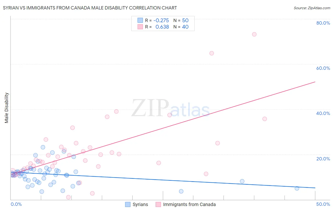 Syrian vs Immigrants from Canada Male Disability