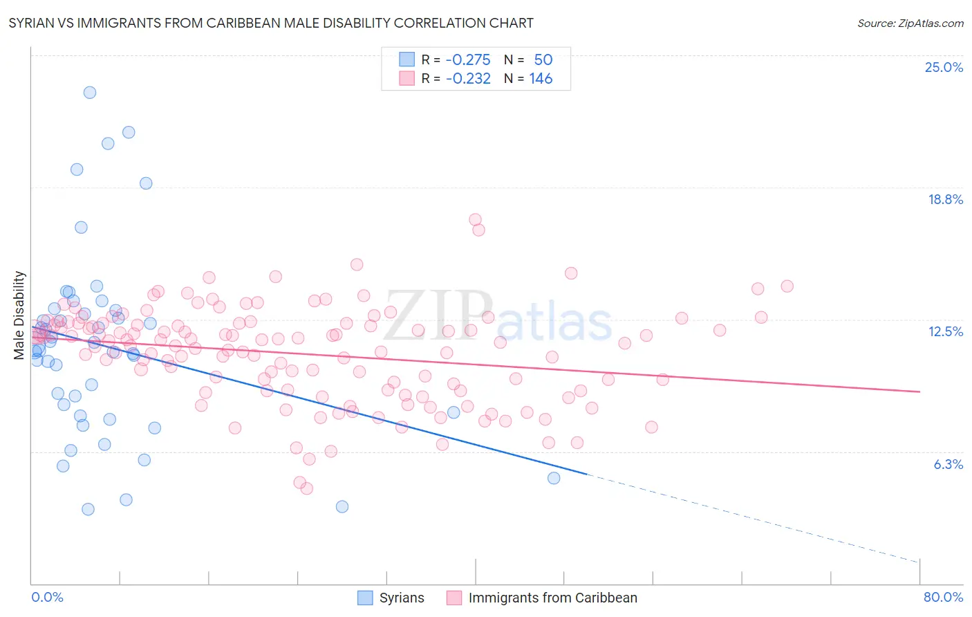Syrian vs Immigrants from Caribbean Male Disability