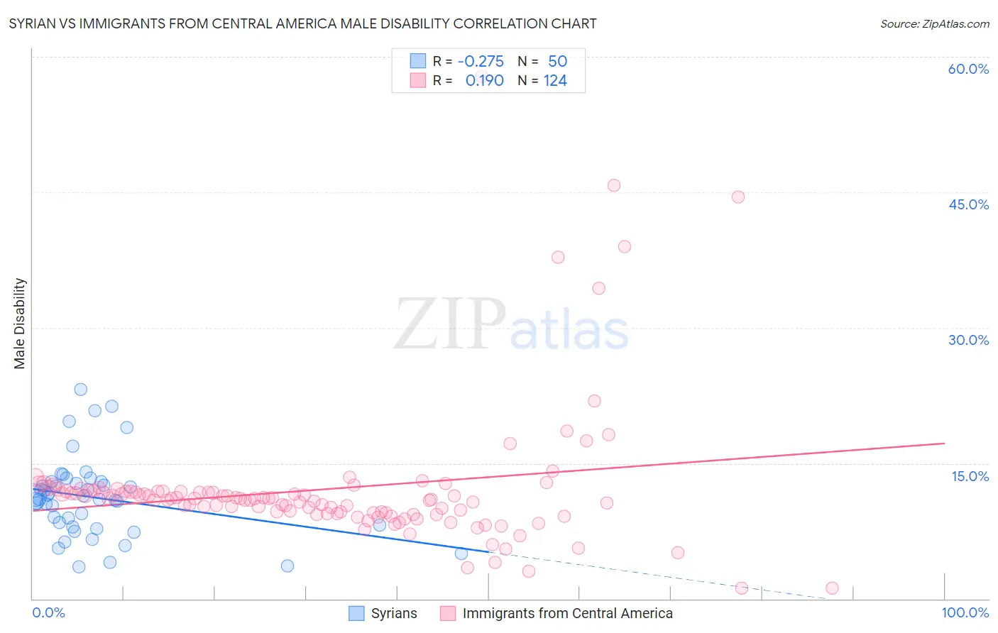Syrian vs Immigrants from Central America Male Disability