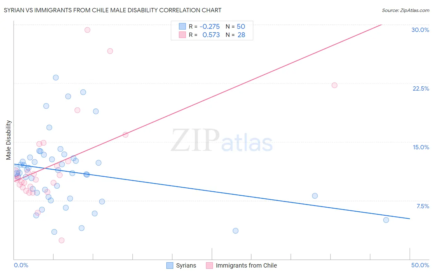 Syrian vs Immigrants from Chile Male Disability