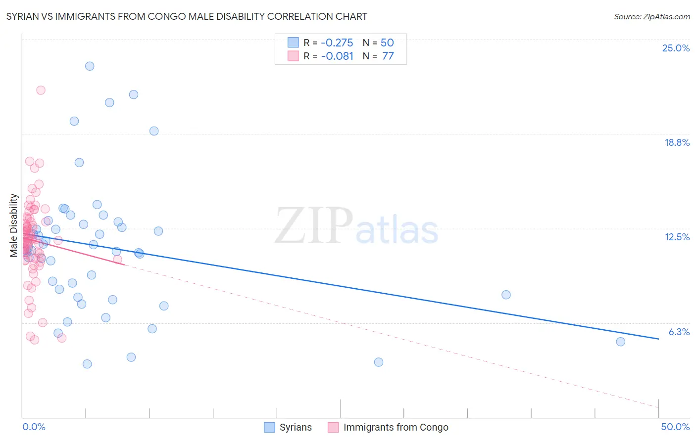 Syrian vs Immigrants from Congo Male Disability