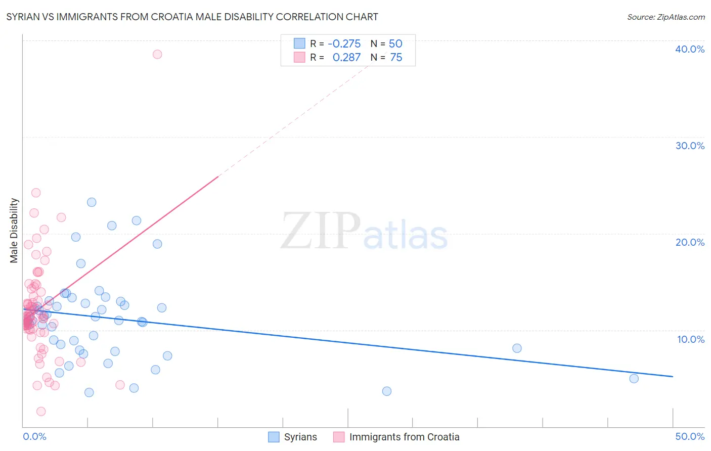 Syrian vs Immigrants from Croatia Male Disability