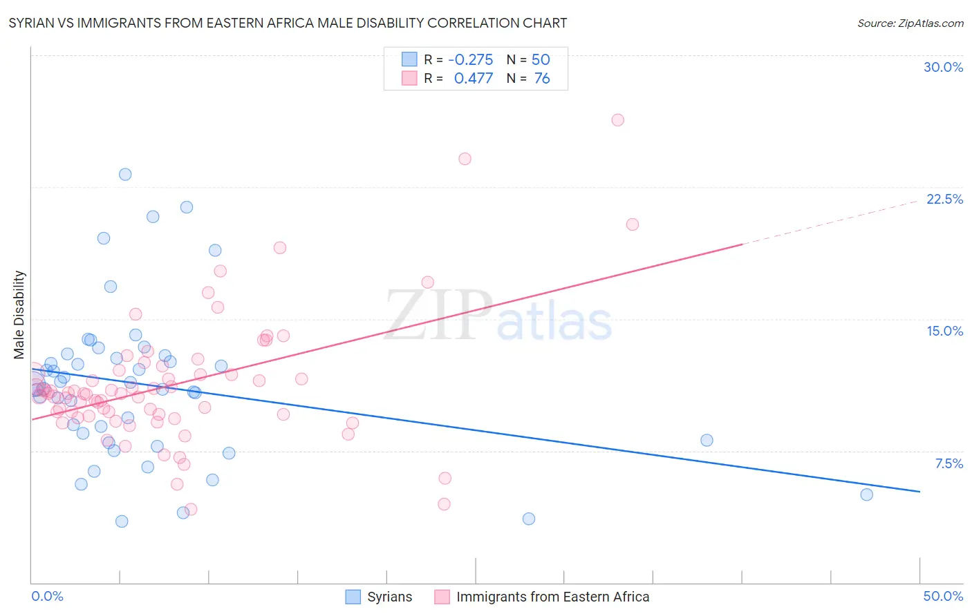 Syrian vs Immigrants from Eastern Africa Male Disability