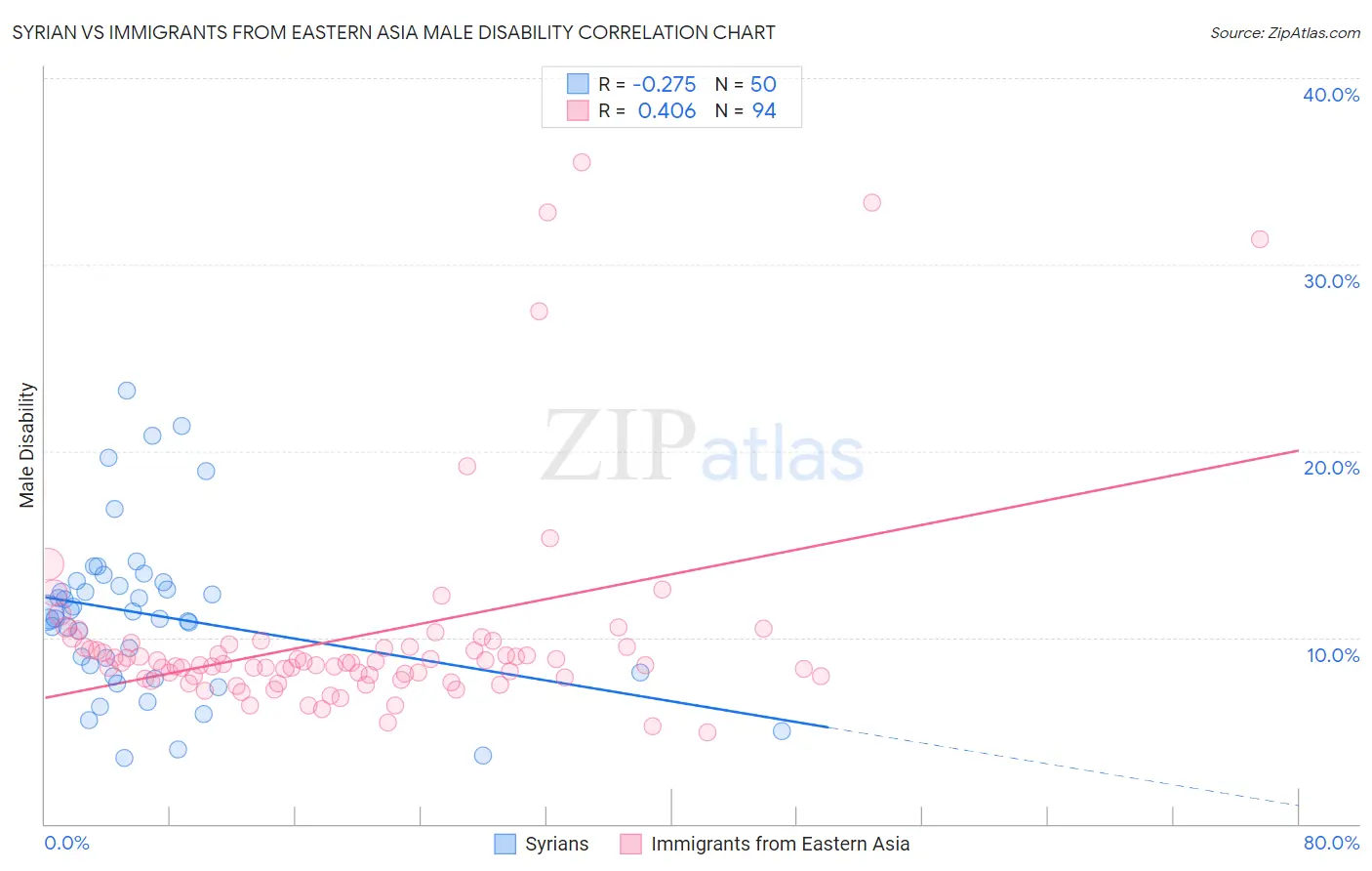 Syrian vs Immigrants from Eastern Asia Male Disability