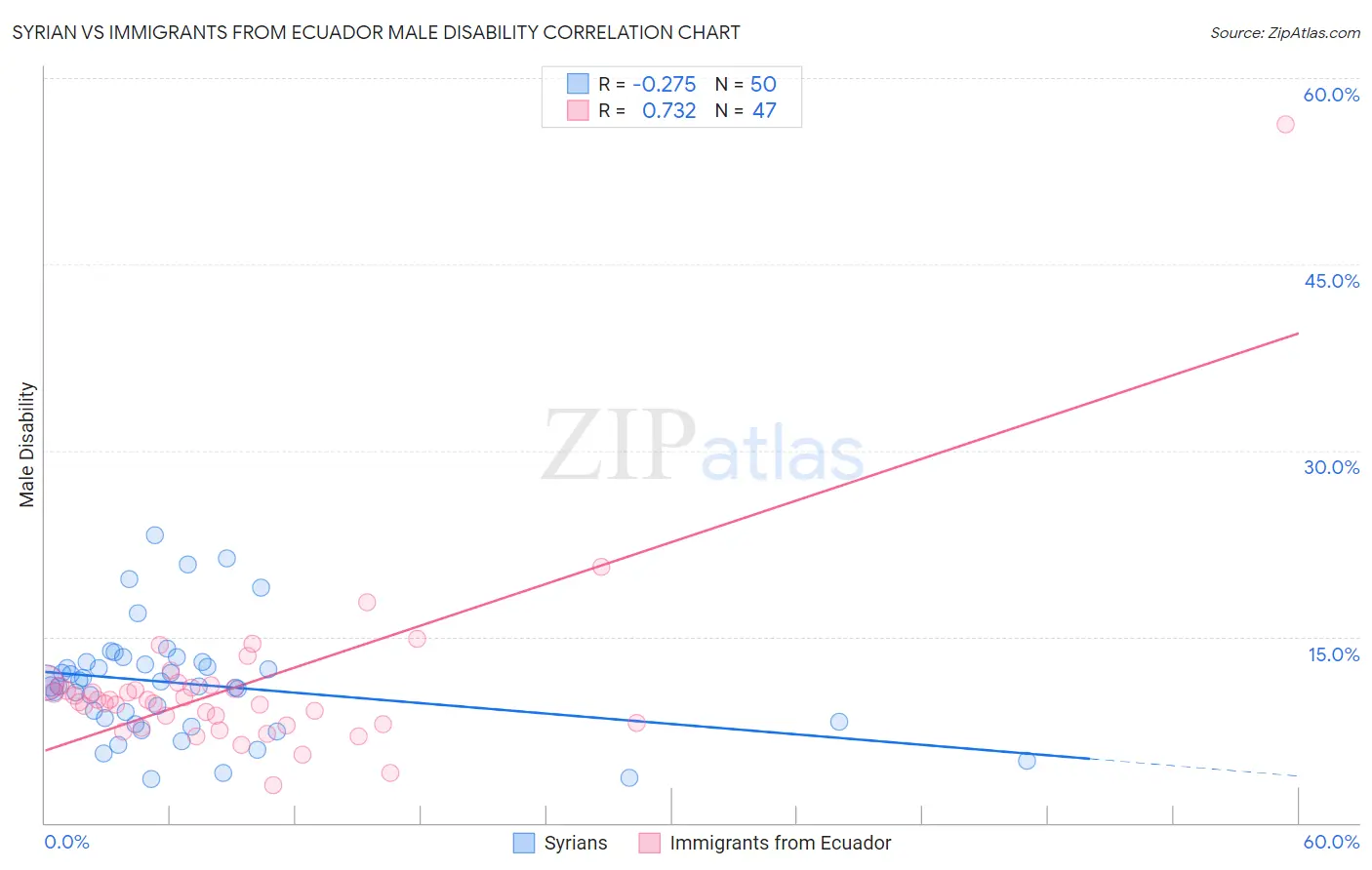 Syrian vs Immigrants from Ecuador Male Disability