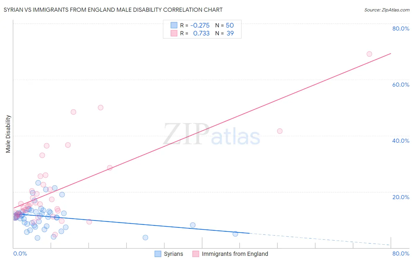 Syrian vs Immigrants from England Male Disability