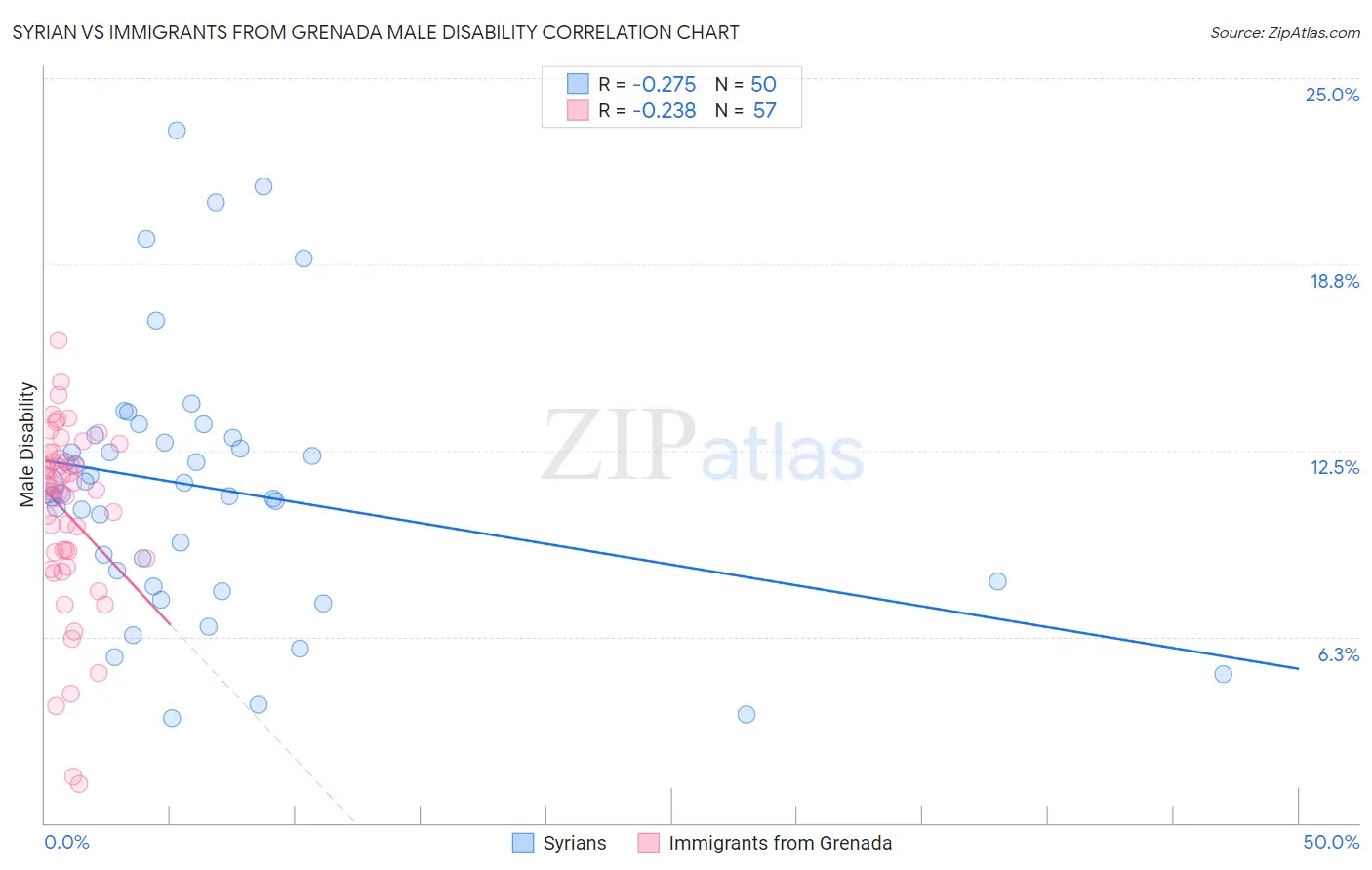 Syrian vs Immigrants from Grenada Male Disability