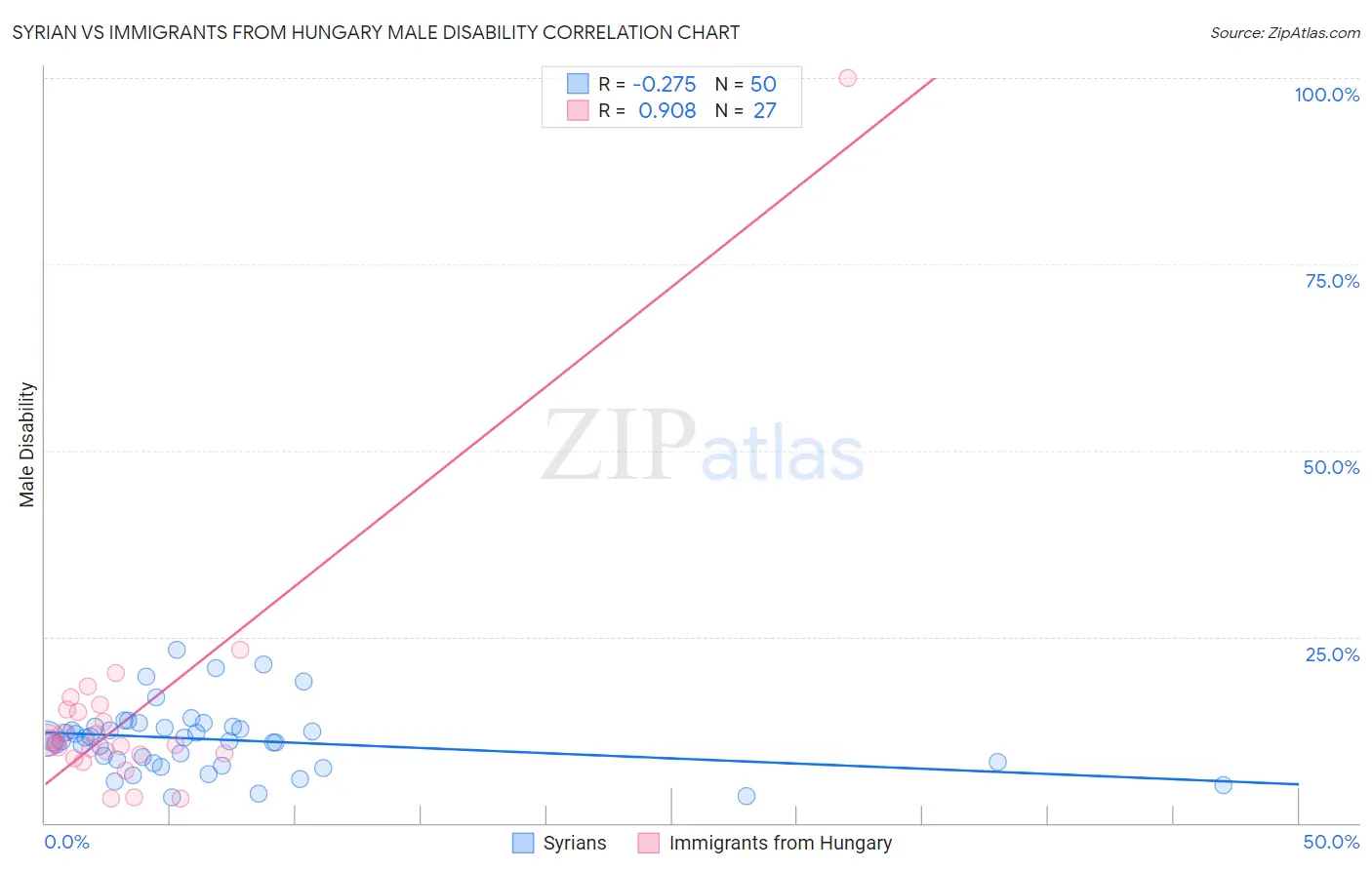 Syrian vs Immigrants from Hungary Male Disability
