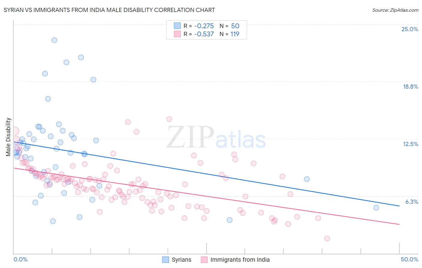 Syrian vs Immigrants from India Male Disability