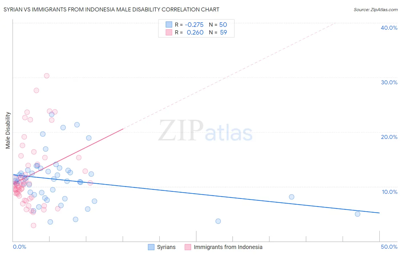 Syrian vs Immigrants from Indonesia Male Disability