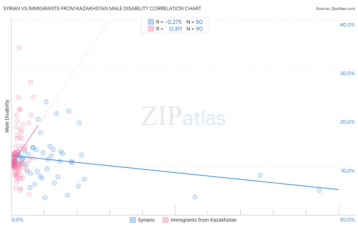 Syrian vs Immigrants from Kazakhstan Male Disability