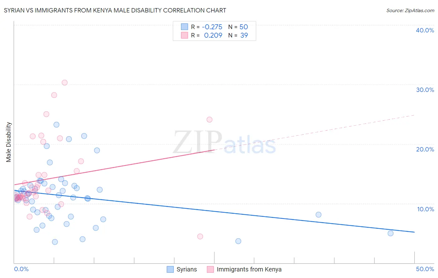 Syrian vs Immigrants from Kenya Male Disability