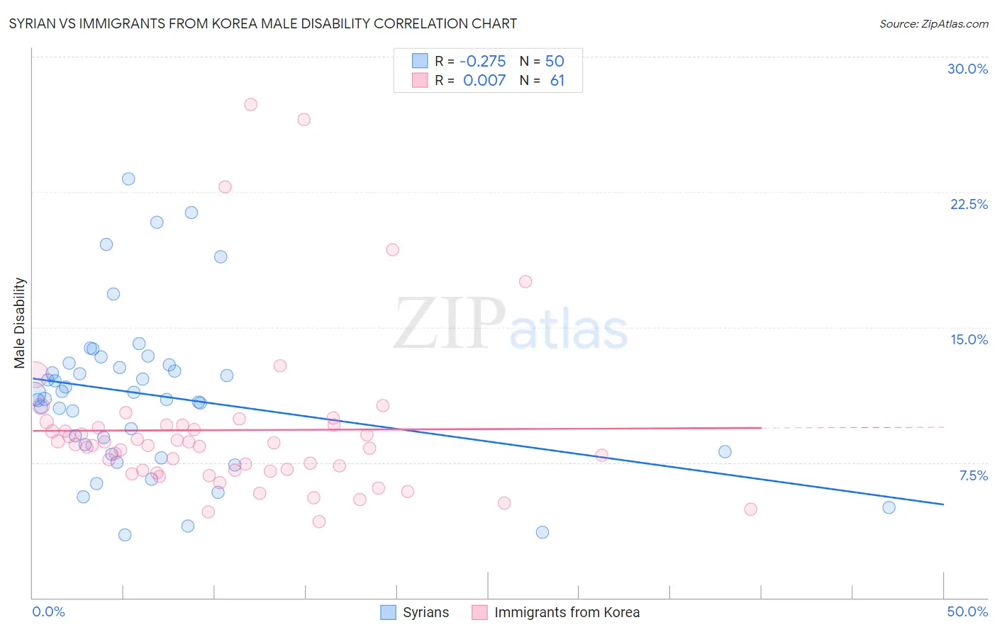 Syrian vs Immigrants from Korea Male Disability