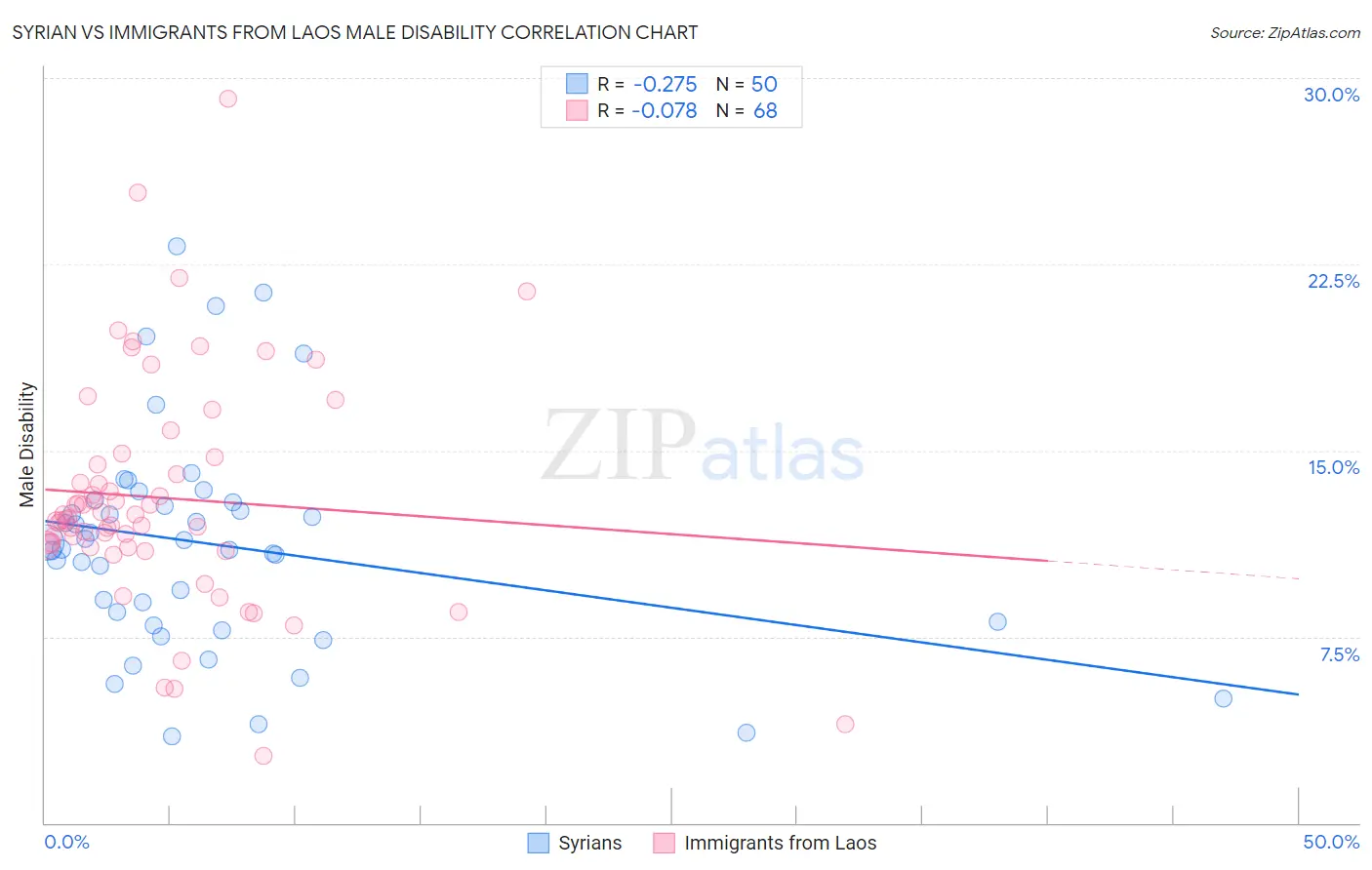 Syrian vs Immigrants from Laos Male Disability