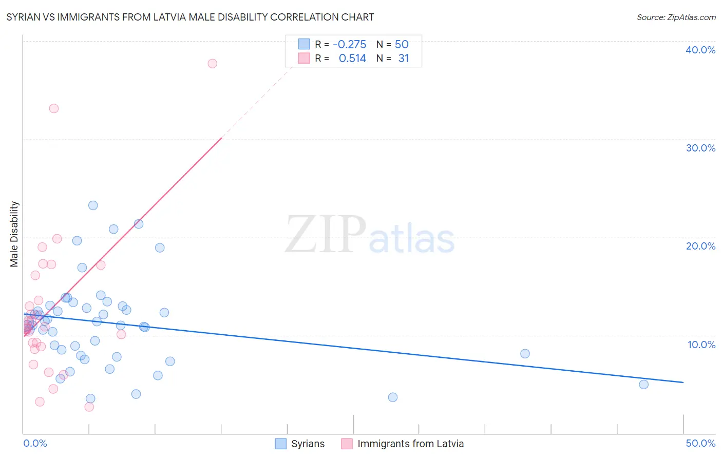 Syrian vs Immigrants from Latvia Male Disability