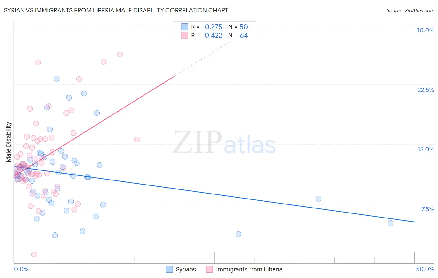 Syrian vs Immigrants from Liberia Male Disability