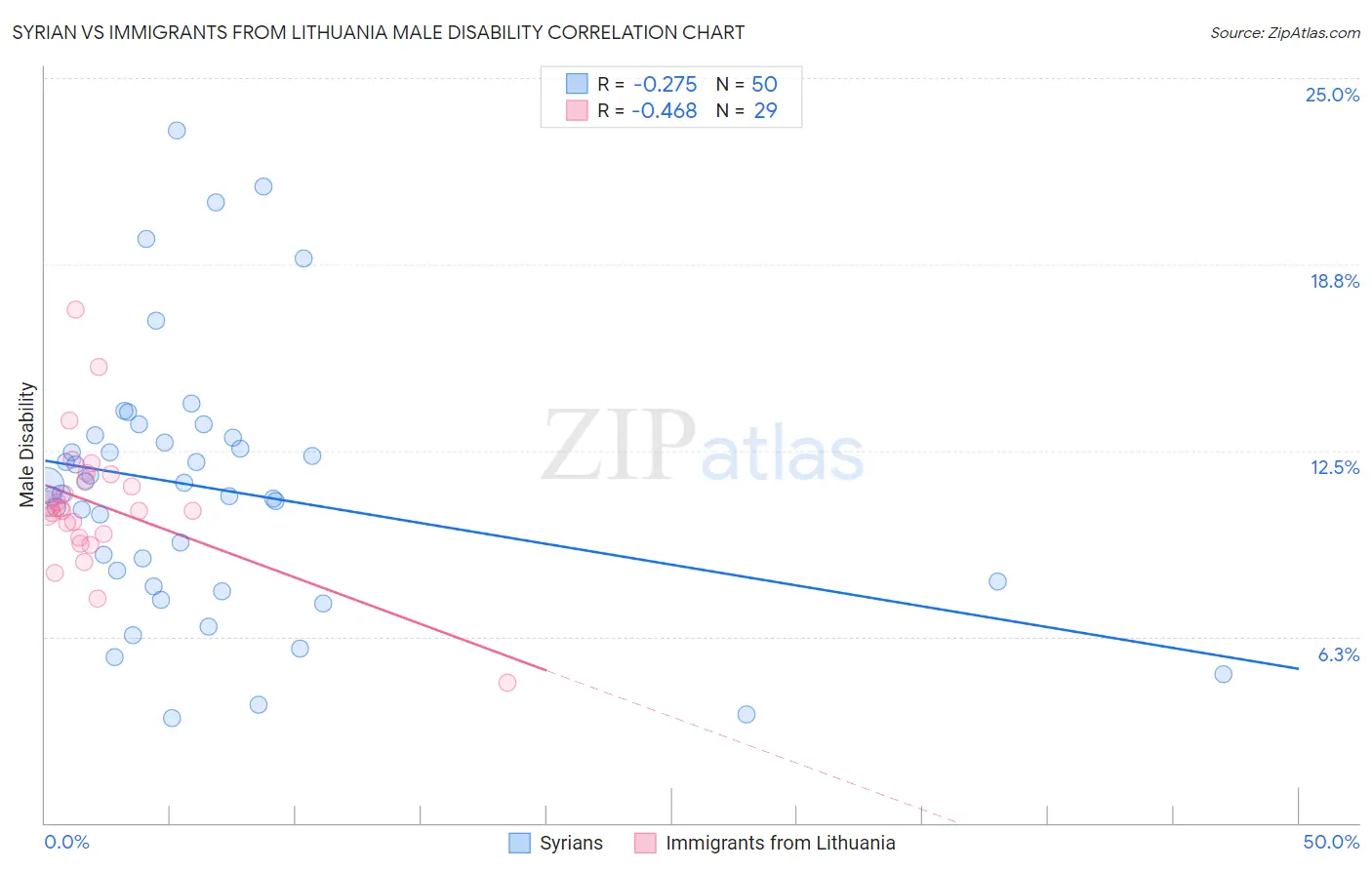 Syrian vs Immigrants from Lithuania Male Disability
