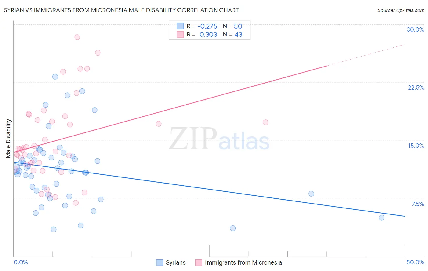 Syrian vs Immigrants from Micronesia Male Disability