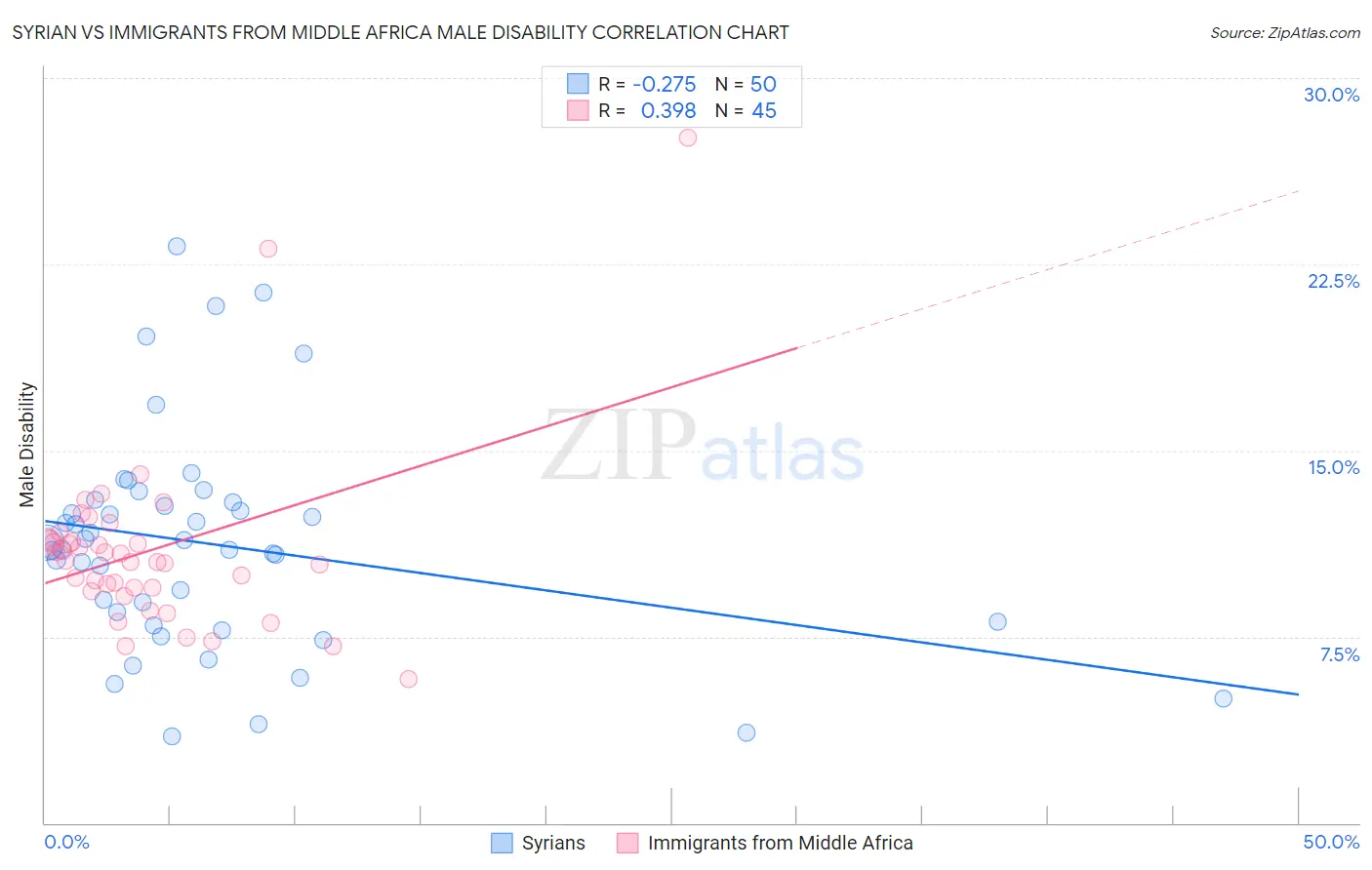 Syrian vs Immigrants from Middle Africa Male Disability