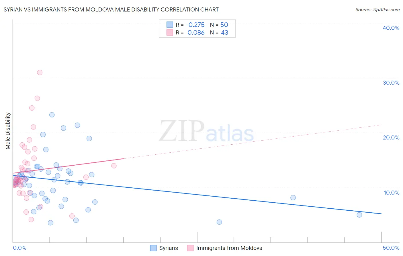 Syrian vs Immigrants from Moldova Male Disability