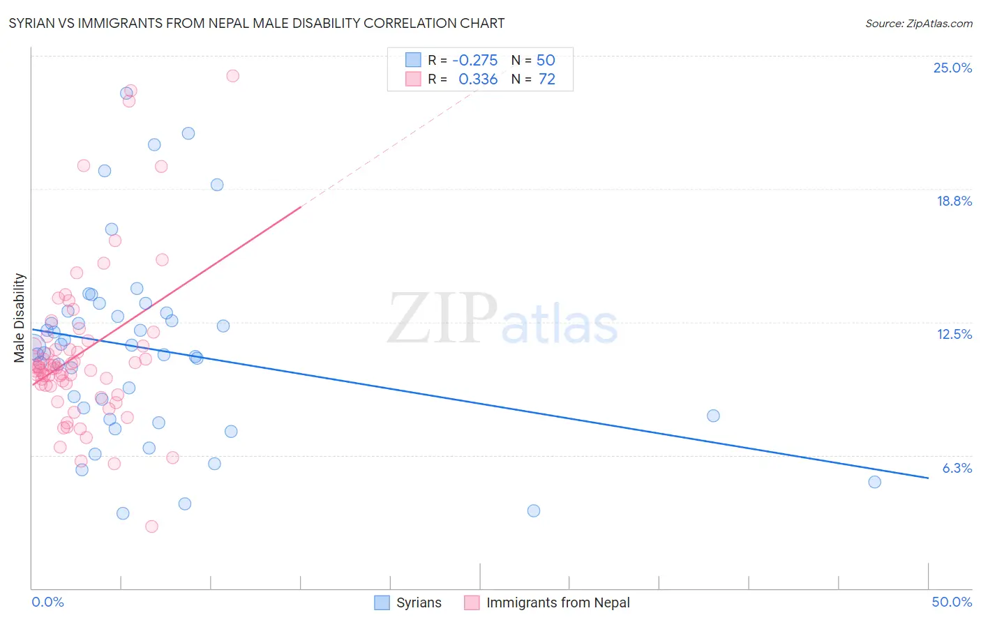 Syrian vs Immigrants from Nepal Male Disability
