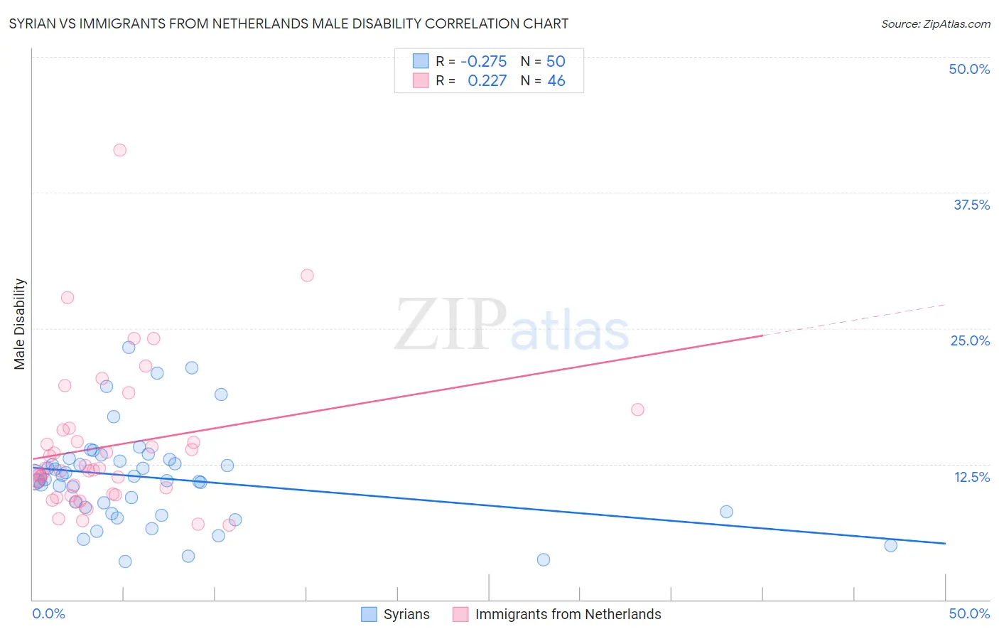 Syrian vs Immigrants from Netherlands Male Disability