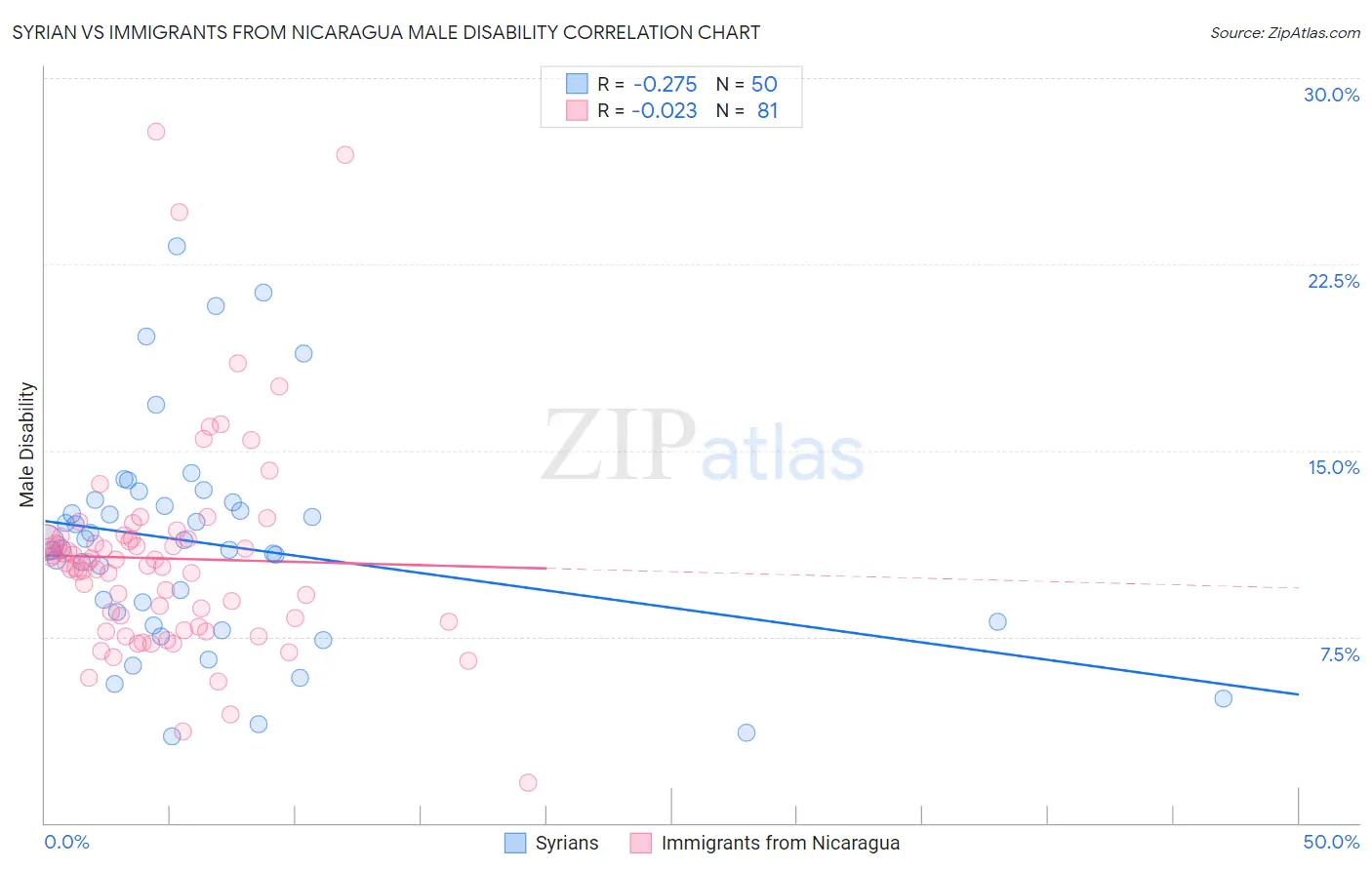 Syrian vs Immigrants from Nicaragua Male Disability