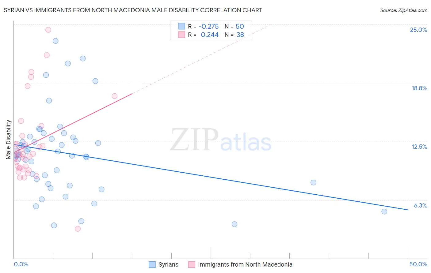 Syrian vs Immigrants from North Macedonia Male Disability