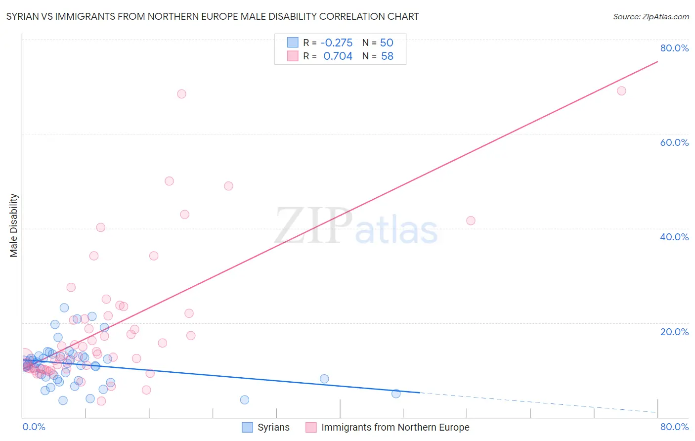 Syrian vs Immigrants from Northern Europe Male Disability