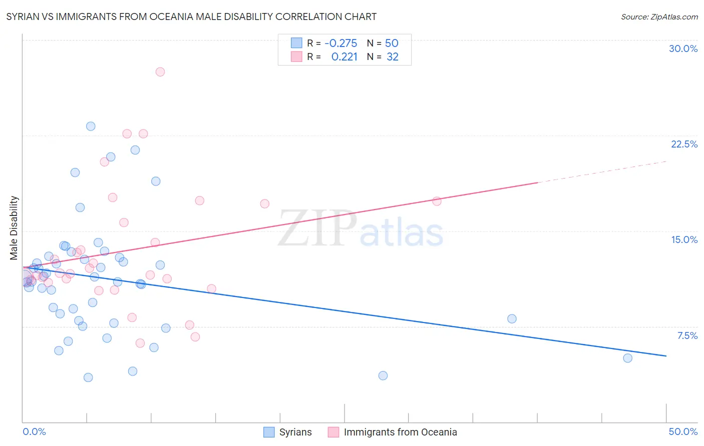 Syrian vs Immigrants from Oceania Male Disability