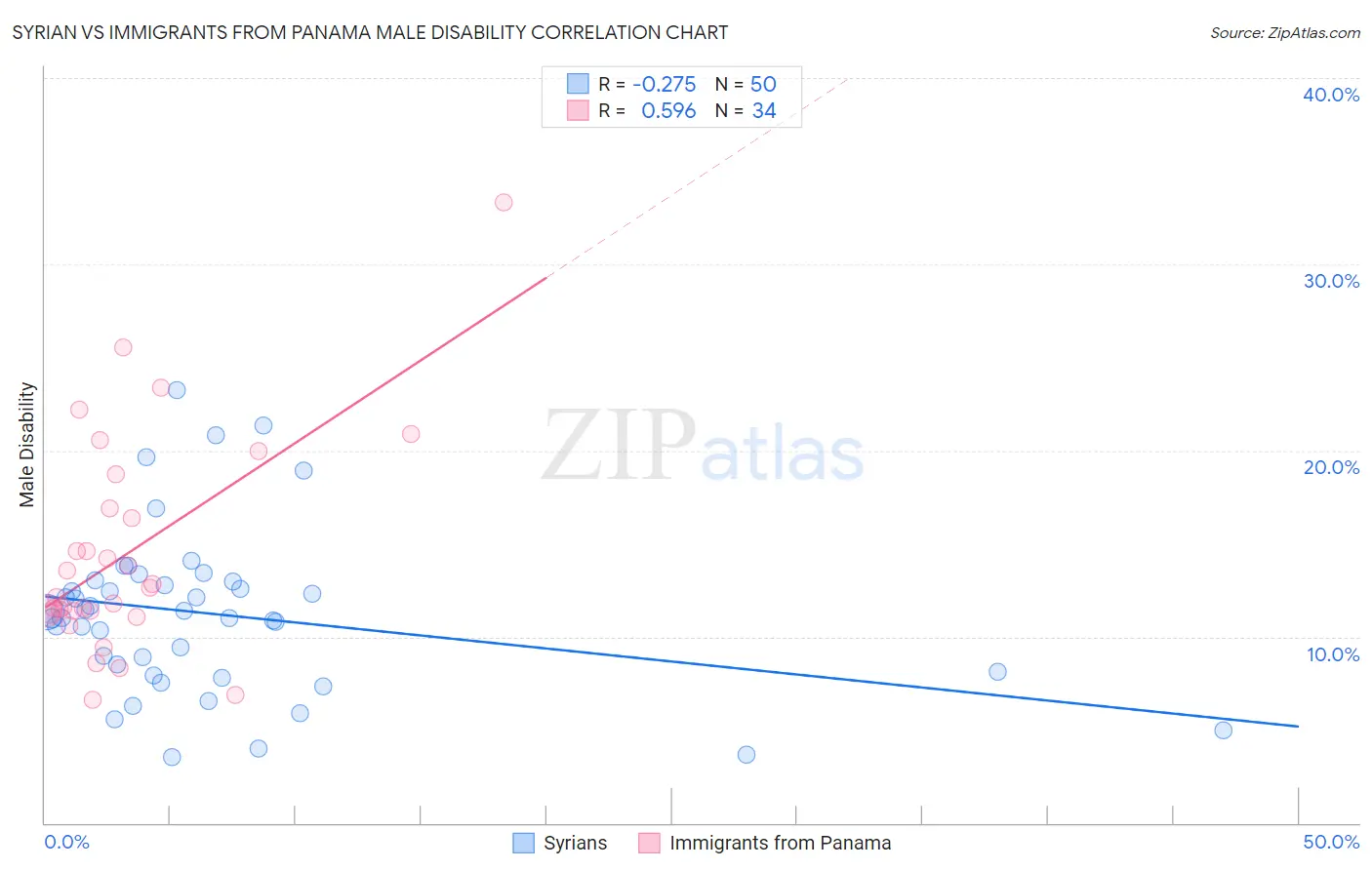 Syrian vs Immigrants from Panama Male Disability