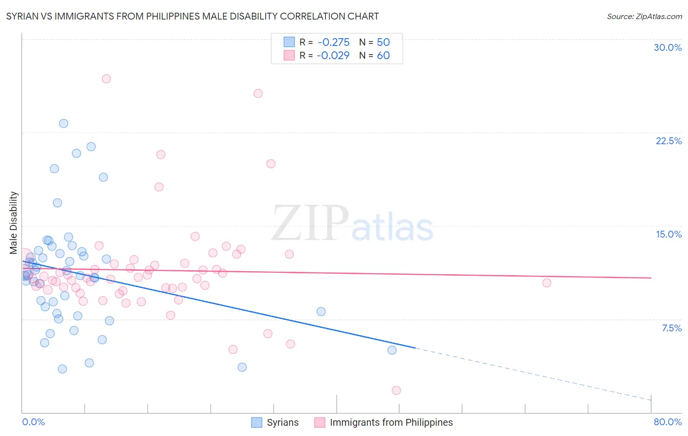 Syrian vs Immigrants from Philippines Male Disability