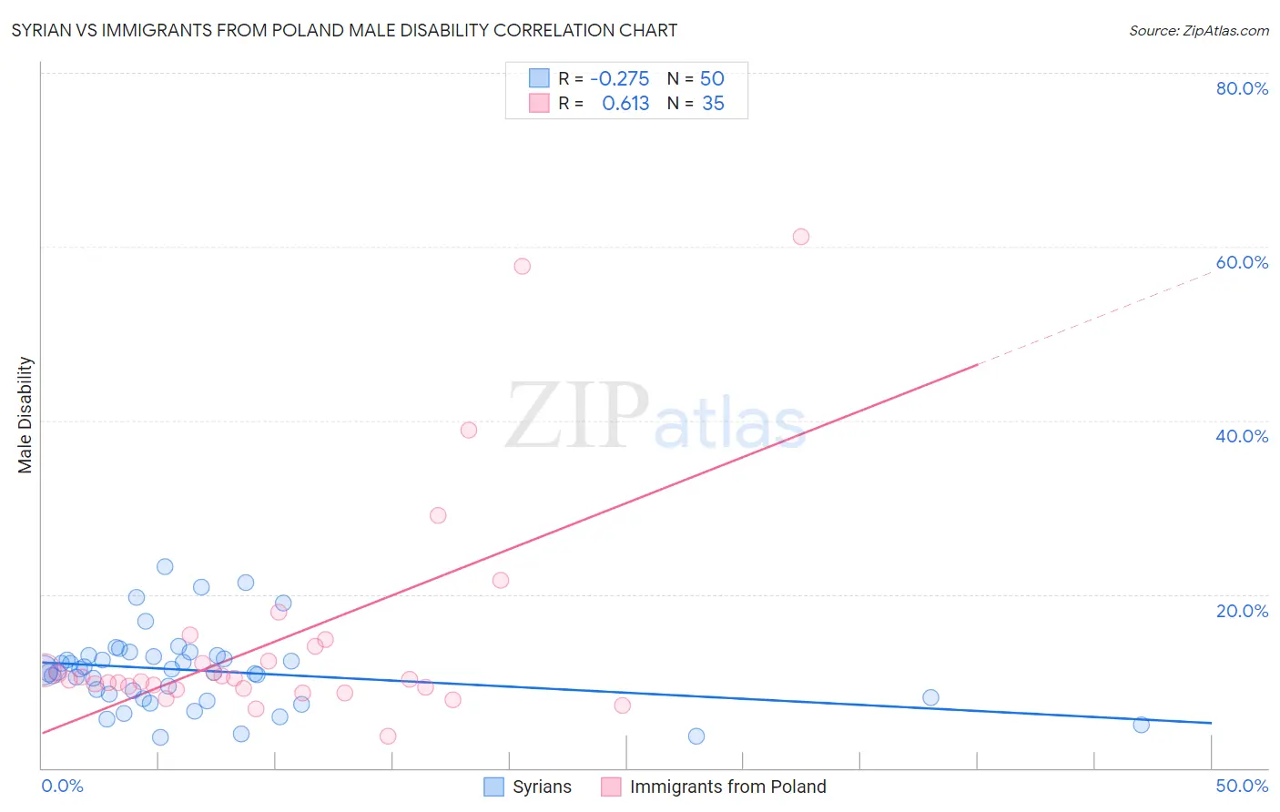 Syrian vs Immigrants from Poland Male Disability