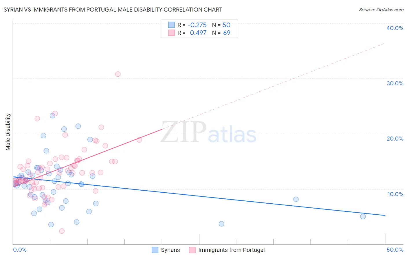Syrian vs Immigrants from Portugal Male Disability
