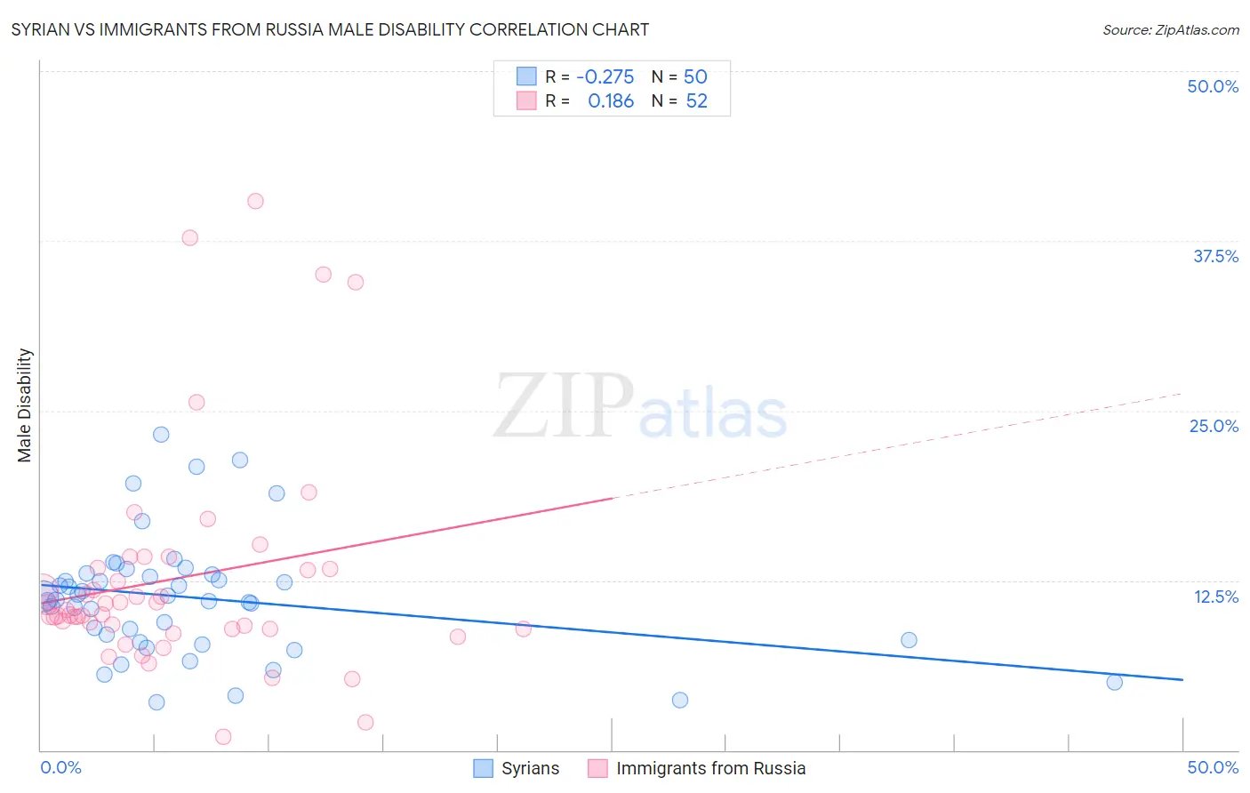 Syrian vs Immigrants from Russia Male Disability