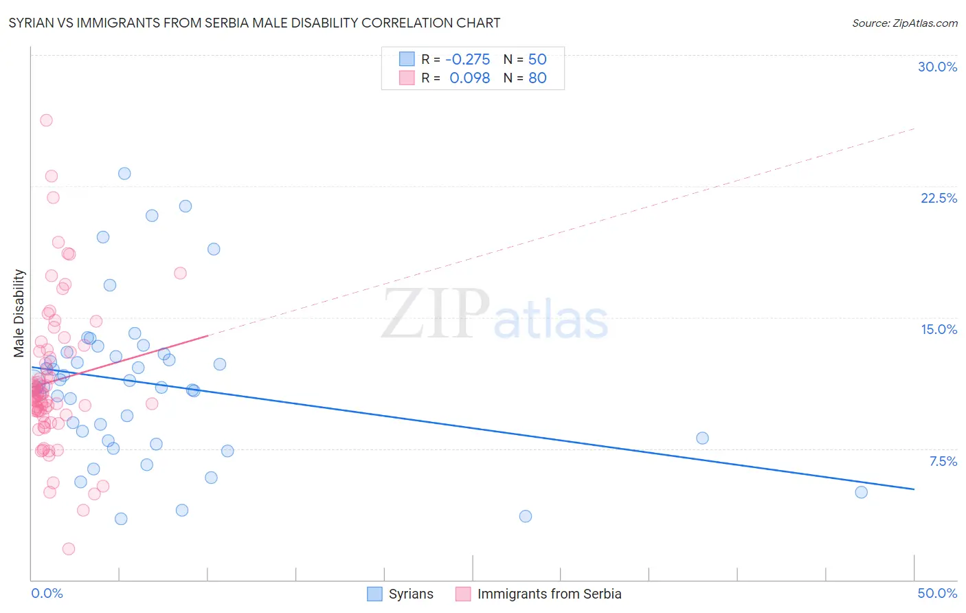 Syrian vs Immigrants from Serbia Male Disability