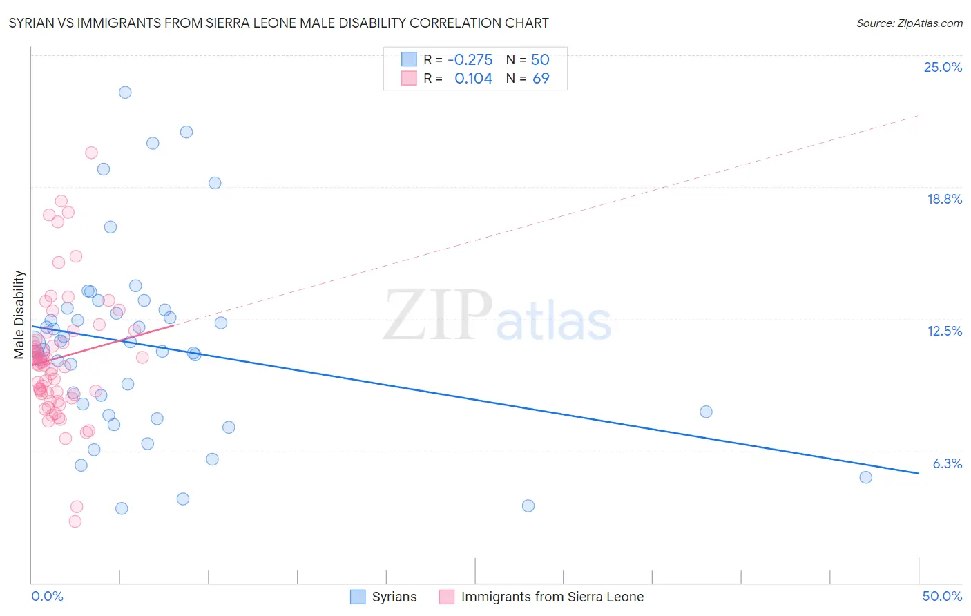 Syrian vs Immigrants from Sierra Leone Male Disability