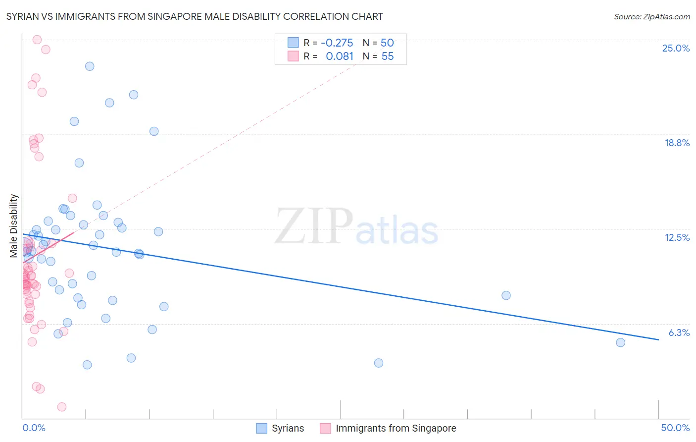 Syrian vs Immigrants from Singapore Male Disability