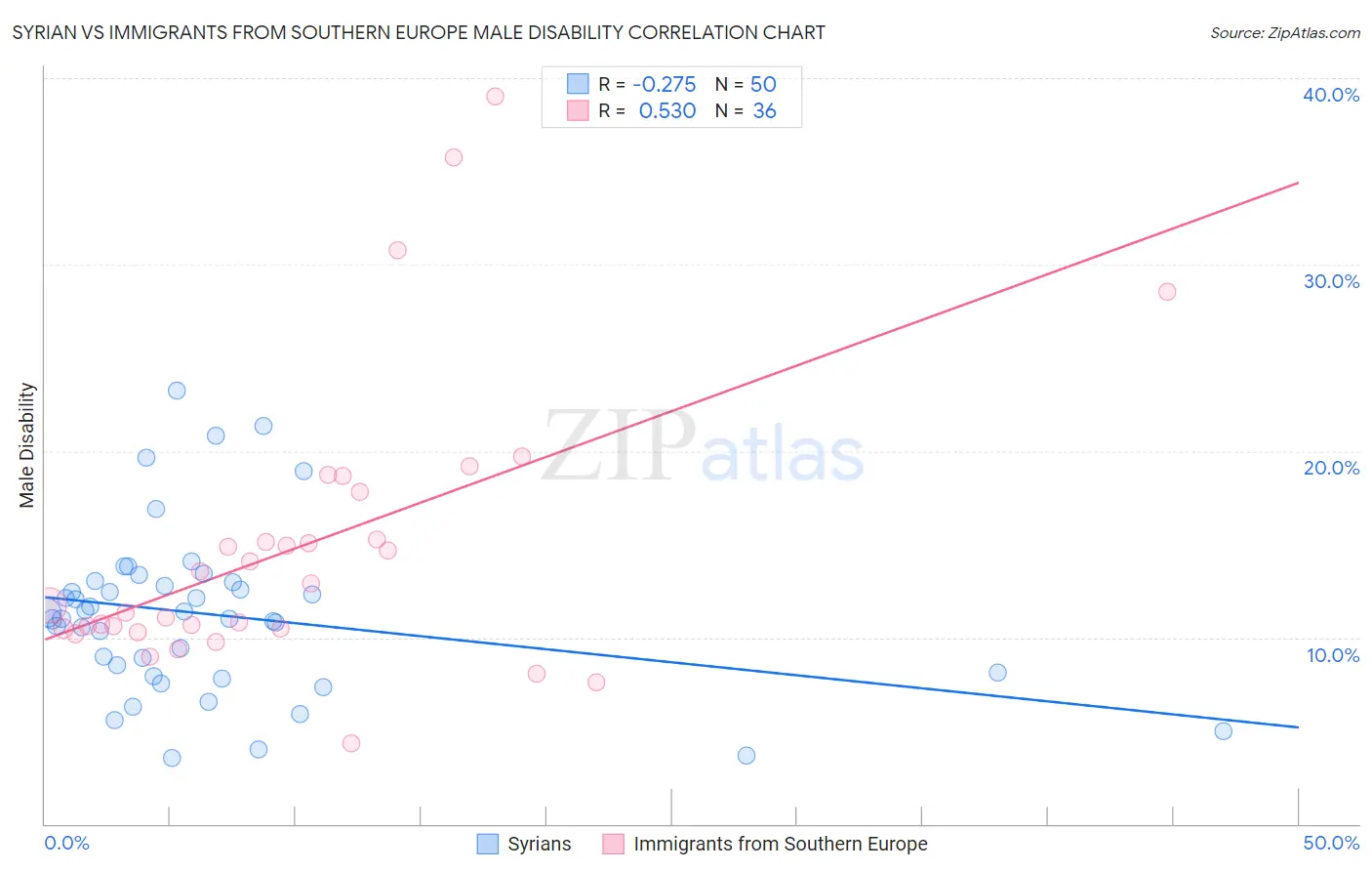 Syrian vs Immigrants from Southern Europe Male Disability