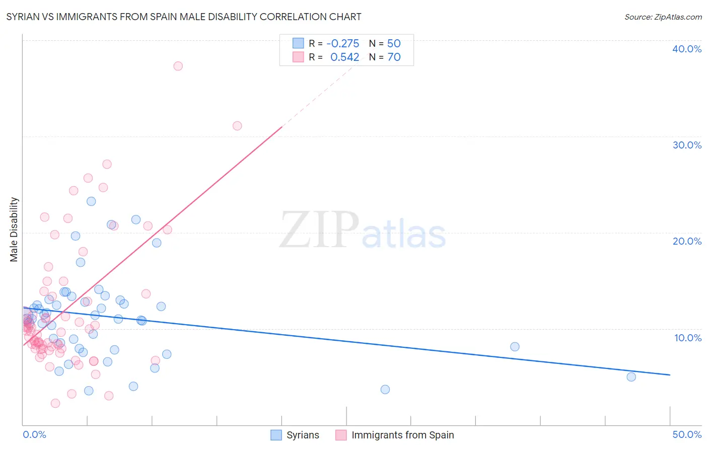 Syrian vs Immigrants from Spain Male Disability