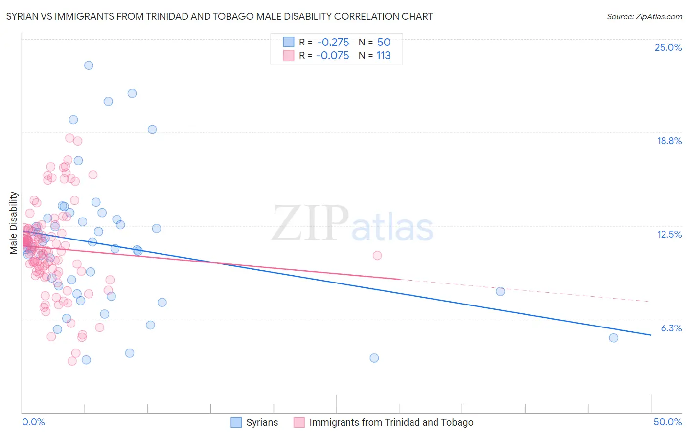Syrian vs Immigrants from Trinidad and Tobago Male Disability