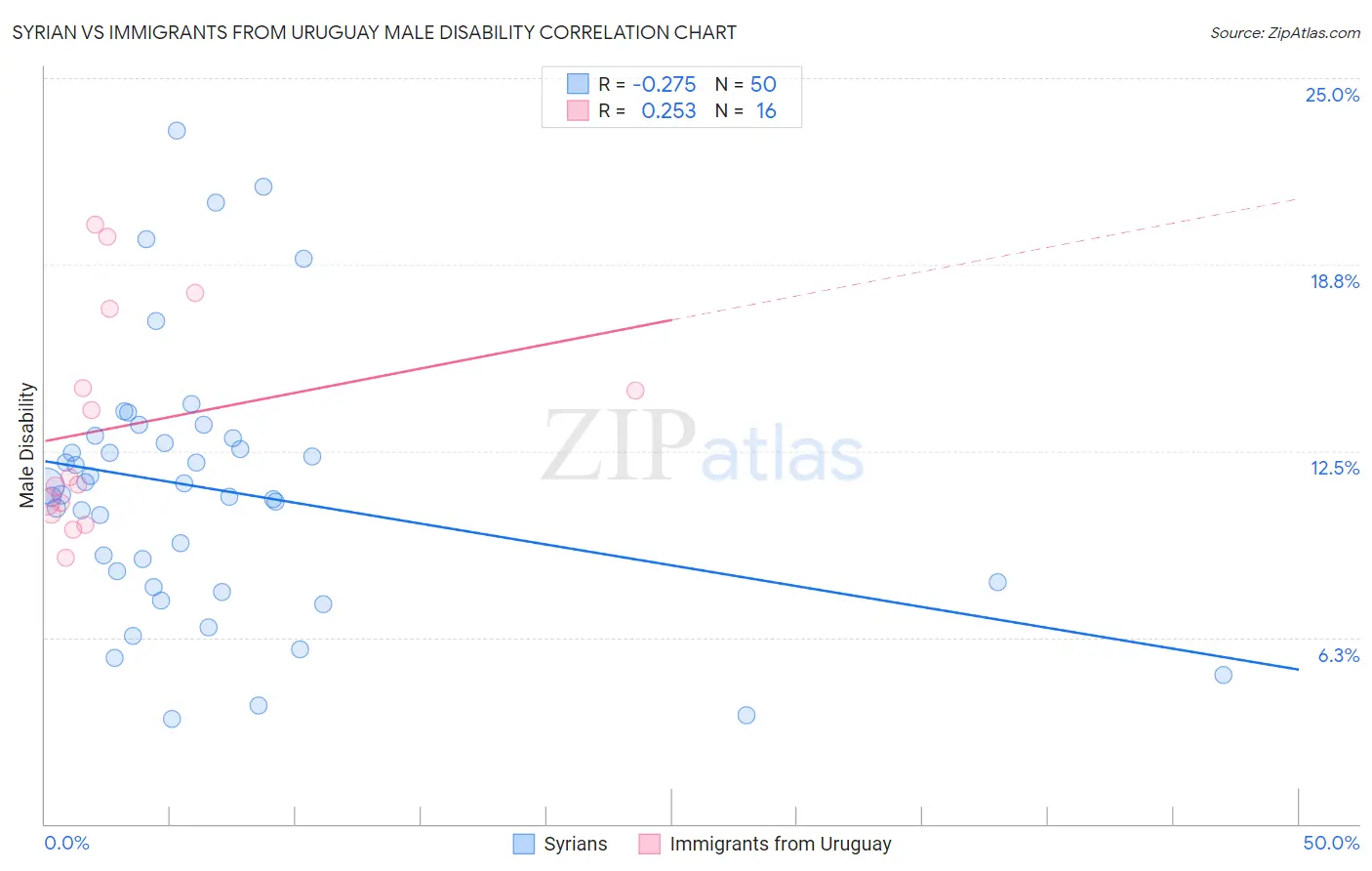 Syrian vs Immigrants from Uruguay Male Disability