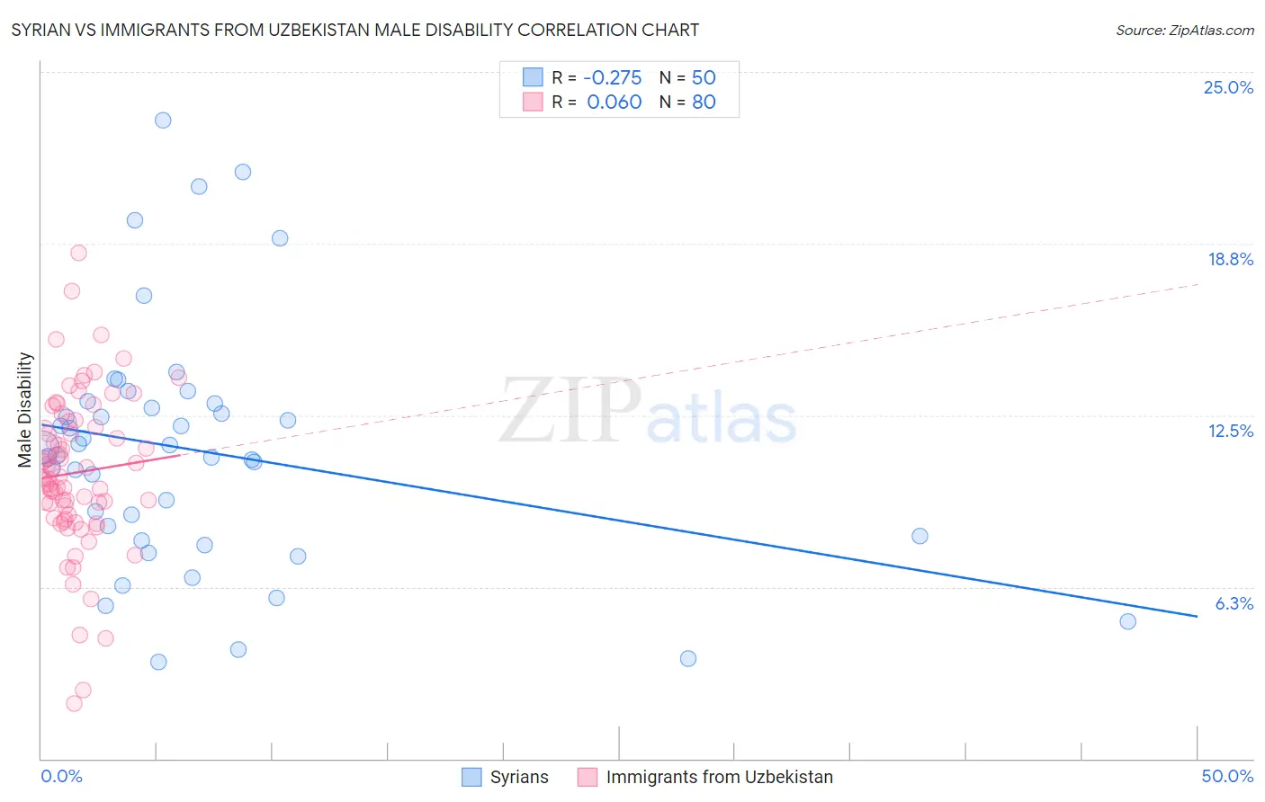 Syrian vs Immigrants from Uzbekistan Male Disability