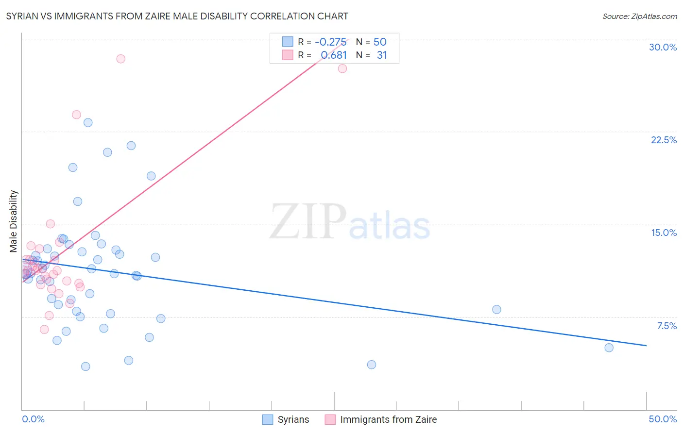 Syrian vs Immigrants from Zaire Male Disability